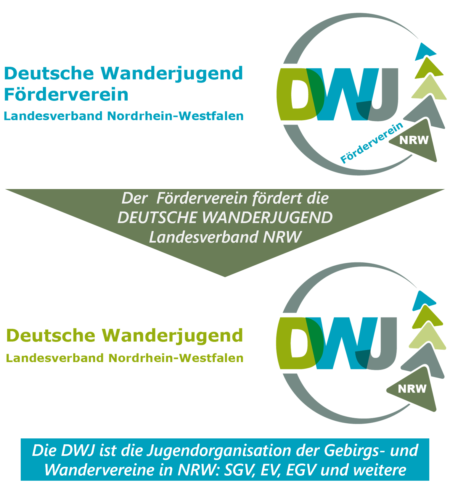Zusammenhang zwischen Förderverein und der DWJ-Landesverband NRW